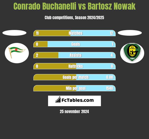 Conrado Buchanelli vs Bartosz Nowak h2h player stats