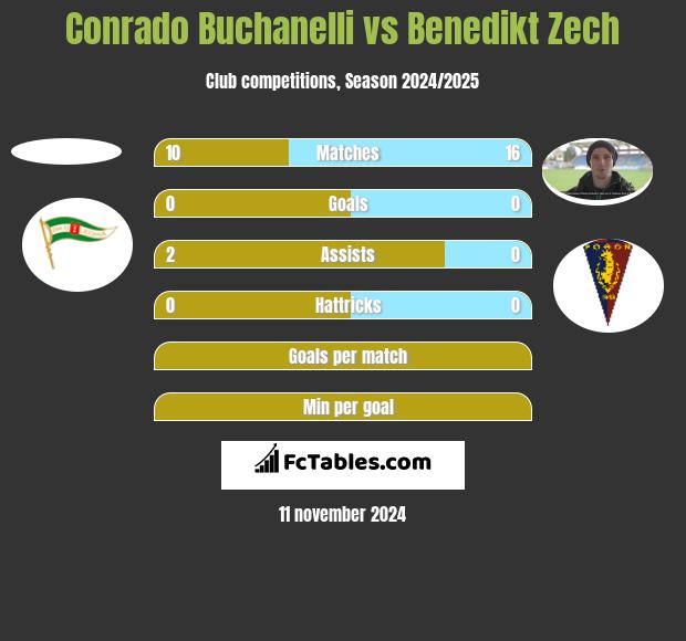 Conrado Buchanelli vs Benedikt Zech h2h player stats