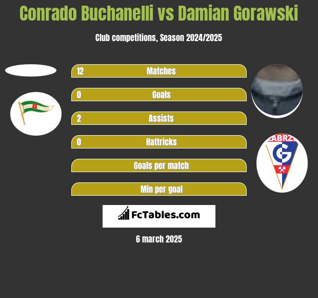 Conrado Buchanelli vs Damian Gorawski h2h player stats