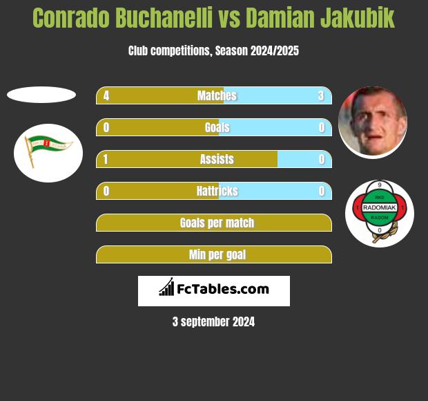 Conrado Buchanelli vs Damian Jakubik h2h player stats