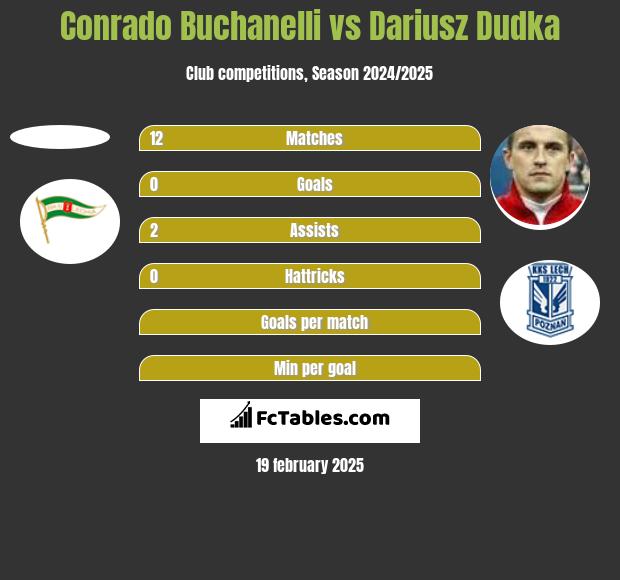 Conrado Buchanelli vs Dariusz Dudka h2h player stats