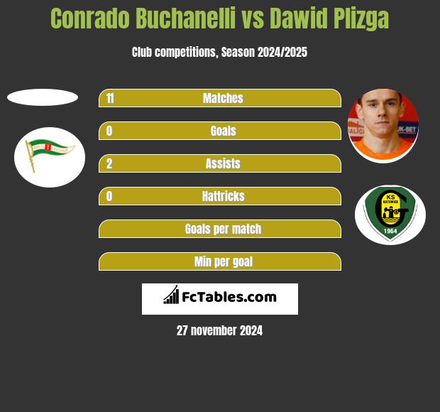 Conrado Buchanelli vs Dawid Plizga h2h player stats