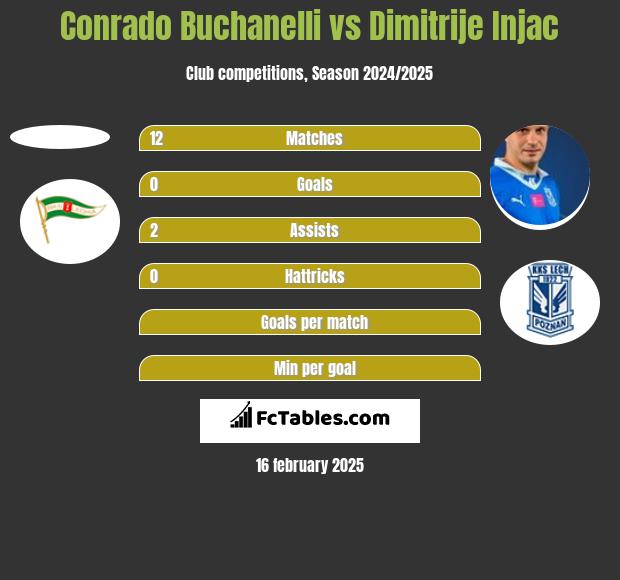 Conrado Buchanelli vs Dimitrije Injac h2h player stats