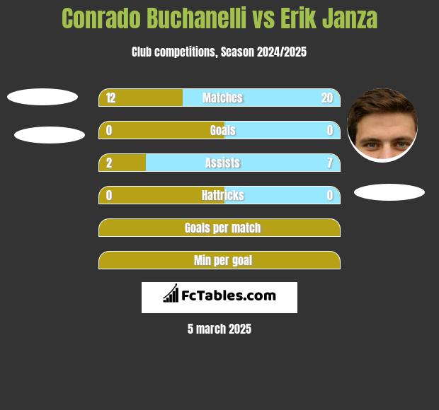 Conrado Buchanelli vs Erik Janza h2h player stats