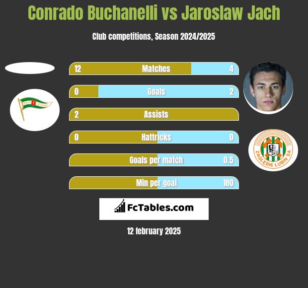 Conrado Buchanelli vs Jarosław Jach h2h player stats