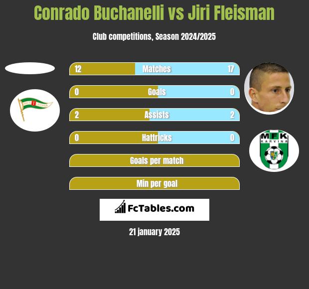 Conrado Buchanelli vs Jiri Fleisman h2h player stats