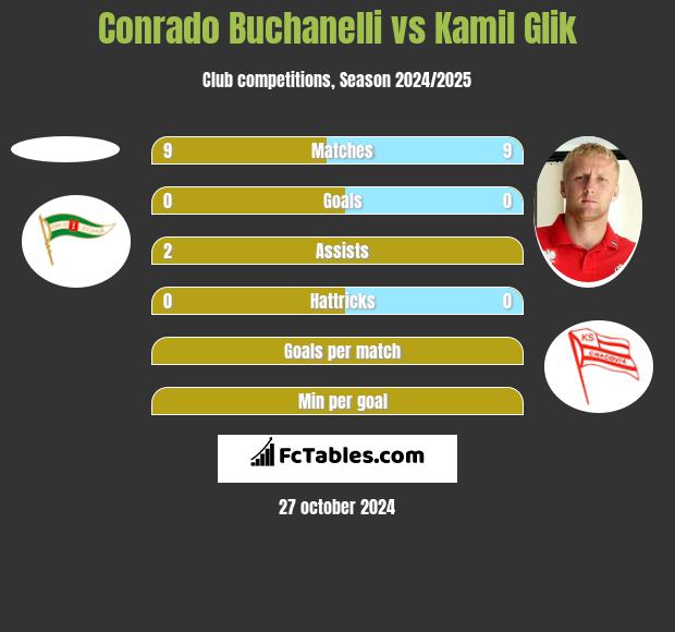 Conrado Buchanelli vs Kamil Glik h2h player stats