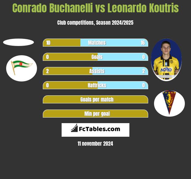 Conrado Buchanelli vs Leonardo Koutris h2h player stats