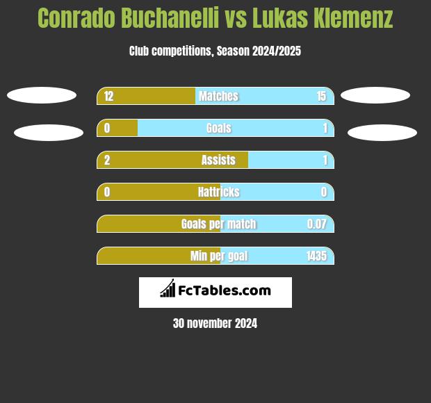 Conrado Buchanelli vs Lukas Klemenz h2h player stats