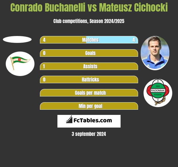 Conrado Buchanelli vs Mateusz Cichocki h2h player stats