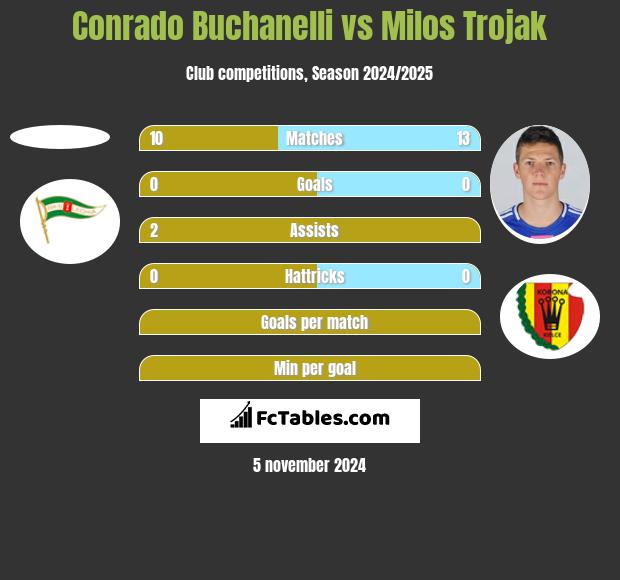 Conrado Buchanelli vs Milos Trojak h2h player stats