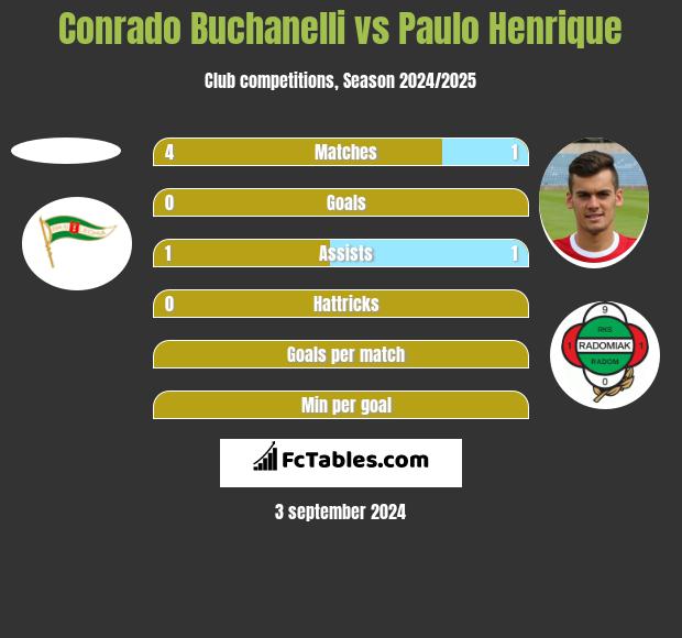 Conrado Buchanelli vs Paulo Henrique h2h player stats