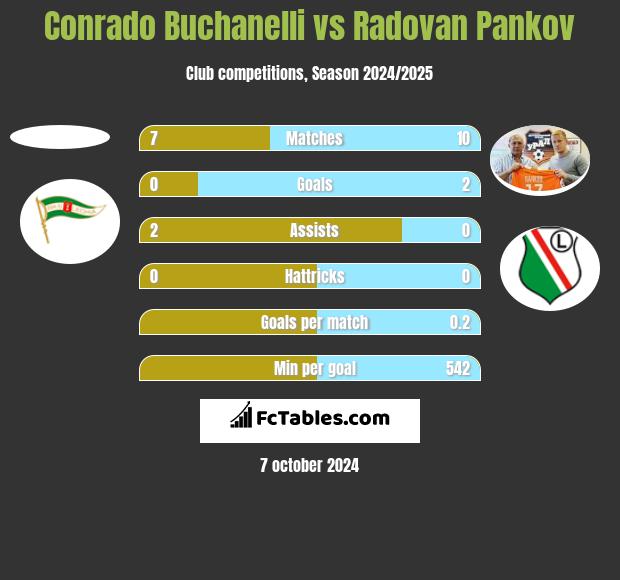 Conrado Buchanelli vs Radovan Pankov h2h player stats