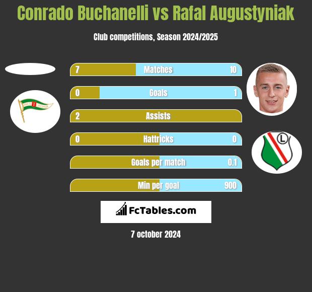 Conrado Buchanelli vs Rafał Augustyniak h2h player stats