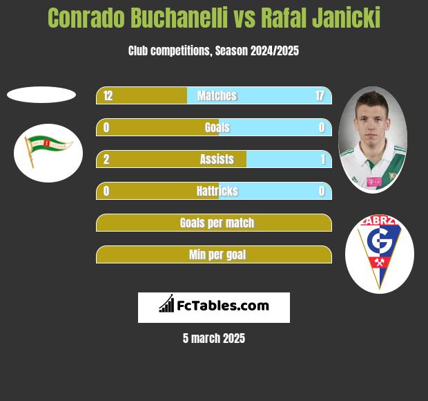 Conrado Buchanelli vs Rafał Janicki h2h player stats