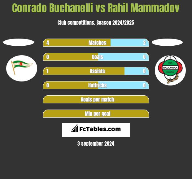 Conrado Buchanelli vs Rahil Mammadov h2h player stats