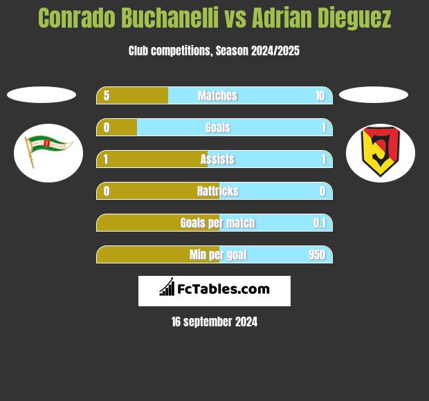 Conrado Buchanelli vs Adrian Dieguez h2h player stats