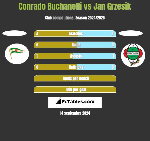 Conrado Buchanelli vs Jan Grzesik h2h player stats