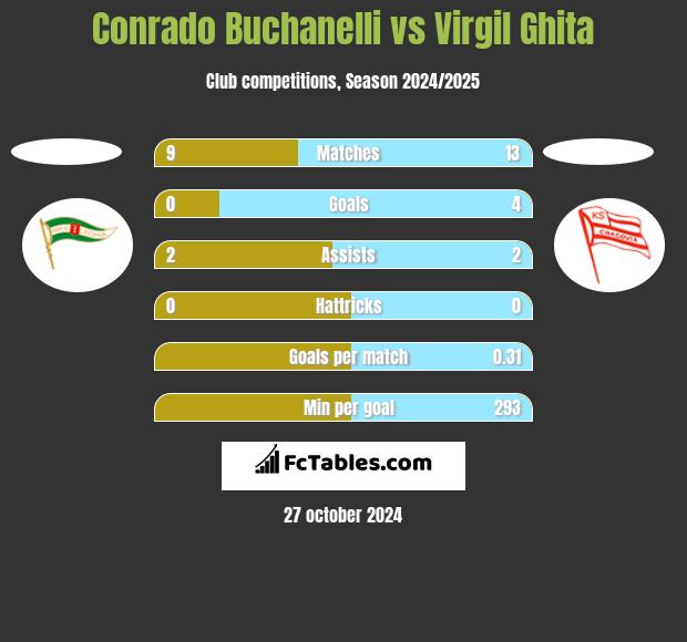 Conrado Buchanelli vs Virgil Ghita h2h player stats