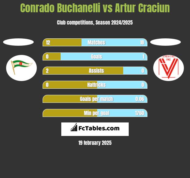 Conrado Buchanelli vs Artur Craciun h2h player stats