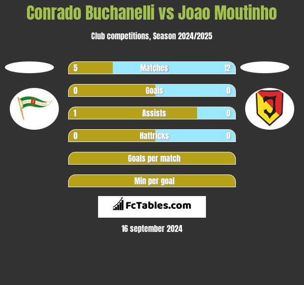 Conrado Buchanelli vs Joao Moutinho h2h player stats