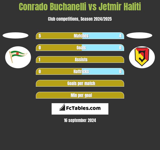 Conrado Buchanelli vs Jetmir Haliti h2h player stats