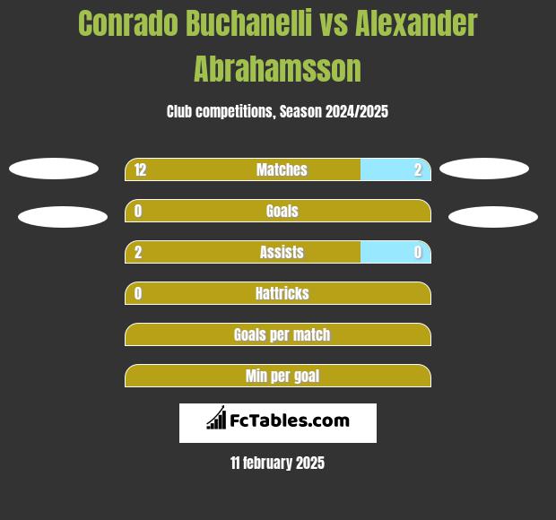 Conrado Buchanelli vs Alexander Abrahamsson h2h player stats