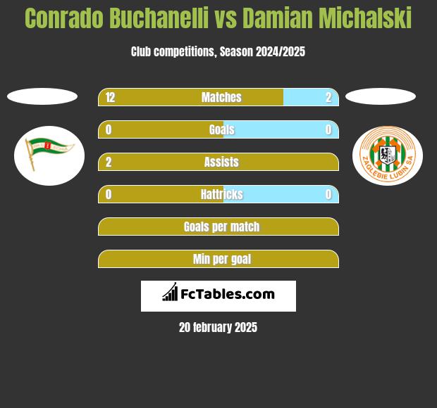 Conrado Buchanelli vs Damian Michalski h2h player stats