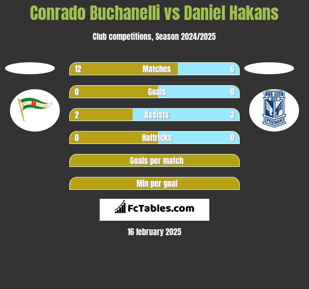 Conrado Buchanelli vs Daniel Hakans h2h player stats