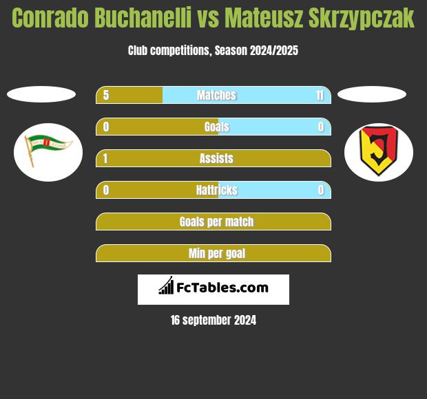 Conrado Buchanelli vs Mateusz Skrzypczak h2h player stats