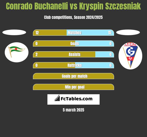 Conrado Buchanelli vs Kryspin Szczesniak h2h player stats