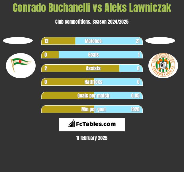 Conrado Buchanelli vs Aleks Lawniczak h2h player stats