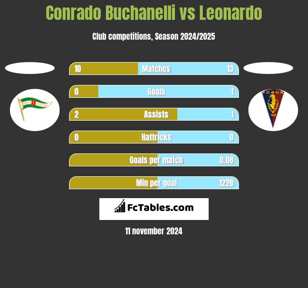 Conrado Buchanelli vs Leonardo h2h player stats