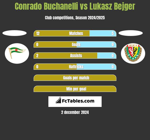 Conrado Buchanelli vs Lukasz Bejger h2h player stats