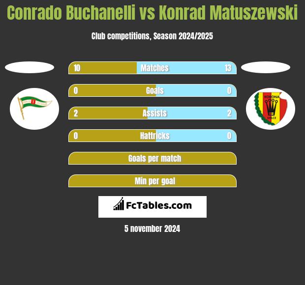 Conrado Buchanelli vs Konrad Matuszewski h2h player stats