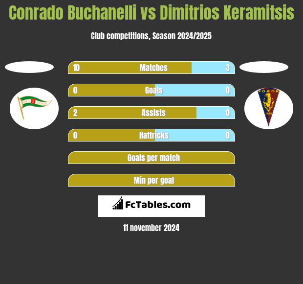 Conrado Buchanelli vs Dimitrios Keramitsis h2h player stats