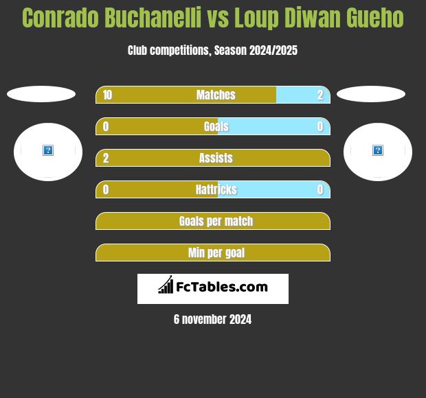 Conrado Buchanelli vs Loup Diwan Gueho h2h player stats