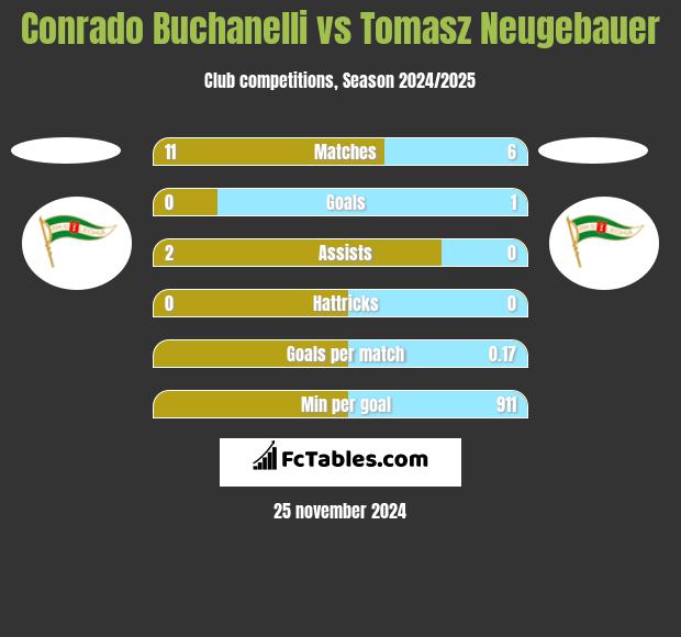 Conrado Buchanelli vs Tomasz Neugebauer h2h player stats