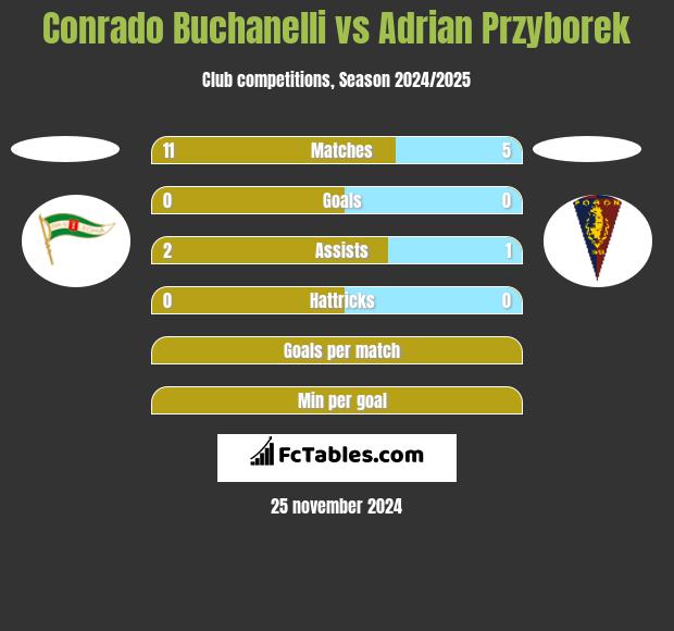 Conrado Buchanelli vs Adrian Przyborek h2h player stats