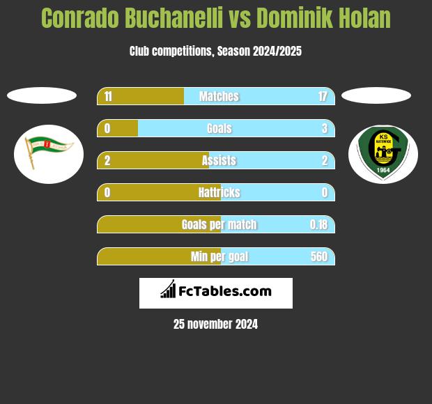 Conrado Buchanelli vs Dominik Holan h2h player stats