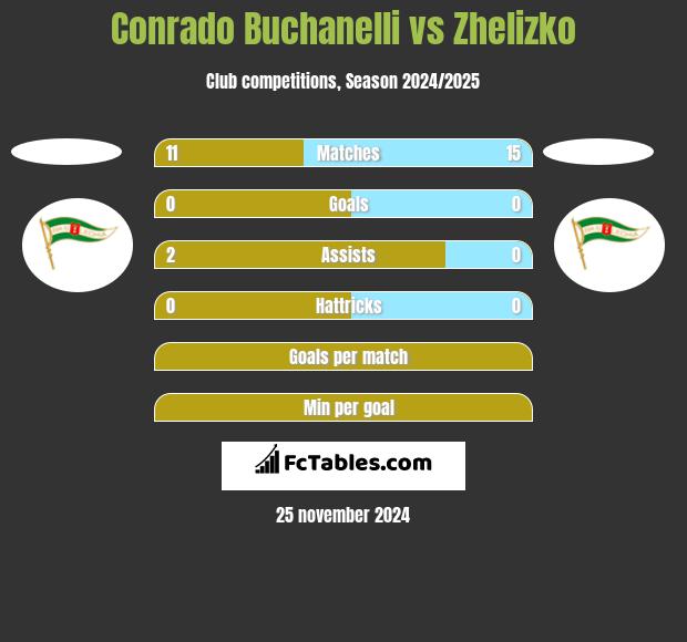 Conrado Buchanelli vs Zhelizko h2h player stats