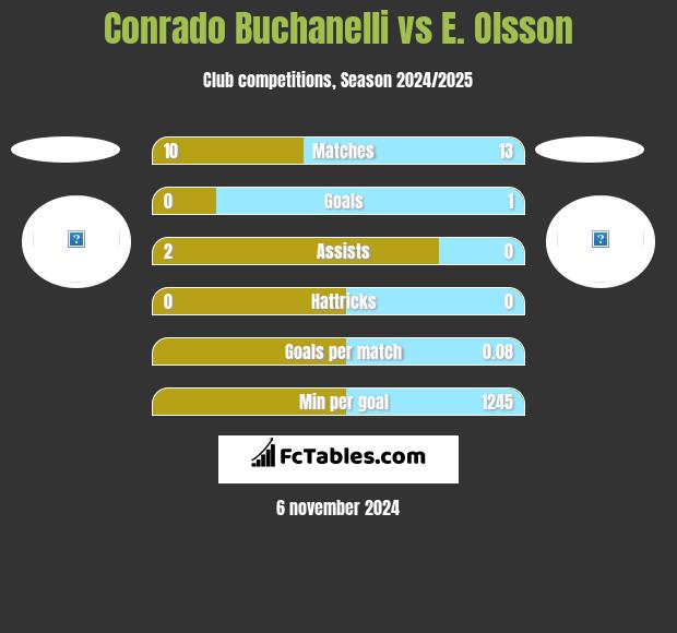 Conrado Buchanelli vs E. Olsson h2h player stats