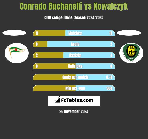 Conrado Buchanelli vs Kowalczyk h2h player stats