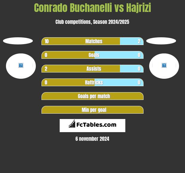 Conrado Buchanelli vs Hajrizi h2h player stats