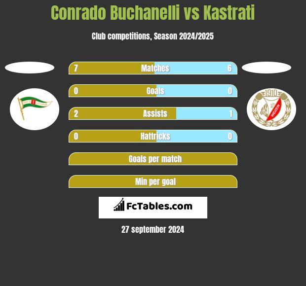 Conrado Buchanelli vs Kastrati h2h player stats