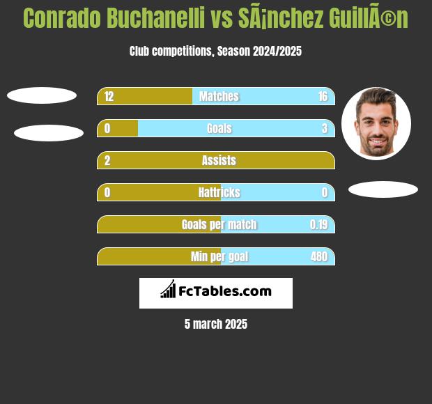 Conrado Buchanelli vs SÃ¡nchez GuillÃ©n h2h player stats