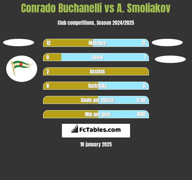 Conrado Buchanelli vs A. Smoliakov h2h player stats