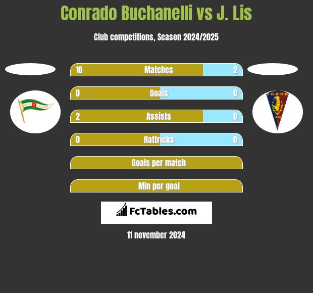 Conrado Buchanelli vs J. Lis h2h player stats