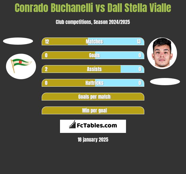 Conrado Buchanelli vs Dall Stella Vialle h2h player stats