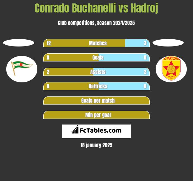 Conrado Buchanelli vs Hadroj h2h player stats